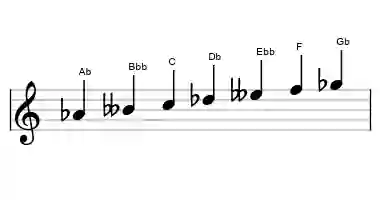 Sheet music of the Ab oriental scale in three octaves
